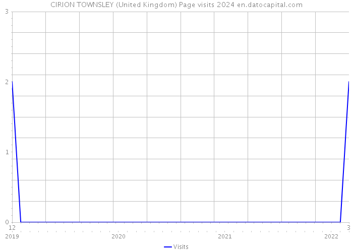 CIRION TOWNSLEY (United Kingdom) Page visits 2024 