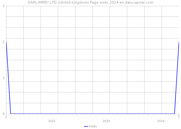 DARL IMPEX LTD (United Kingdom) Page visits 2024 