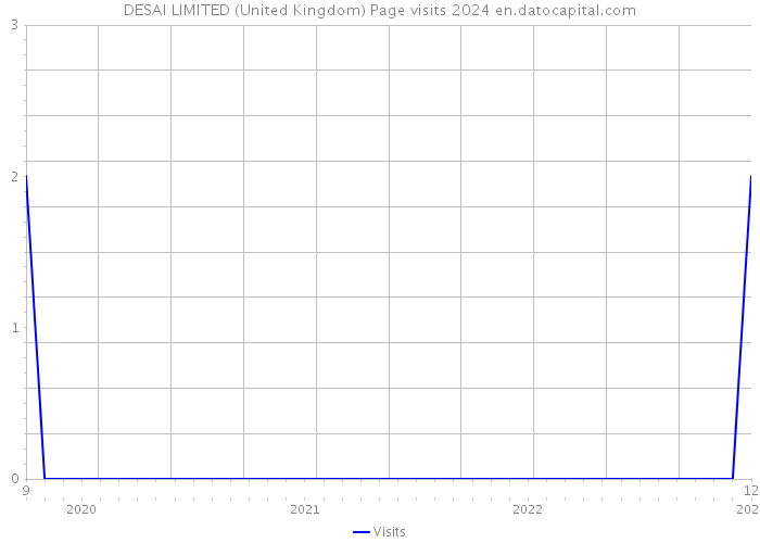 DESAI LIMITED (United Kingdom) Page visits 2024 