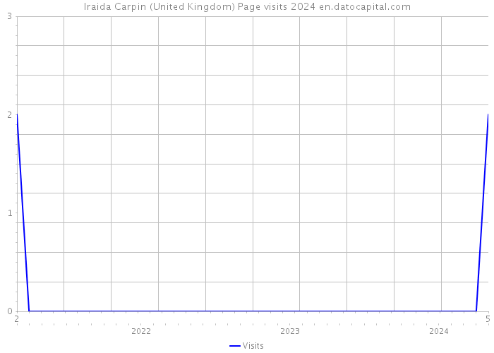 Iraida Carpin (United Kingdom) Page visits 2024 