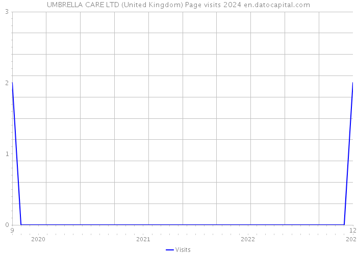 UMBRELLA CARE LTD (United Kingdom) Page visits 2024 