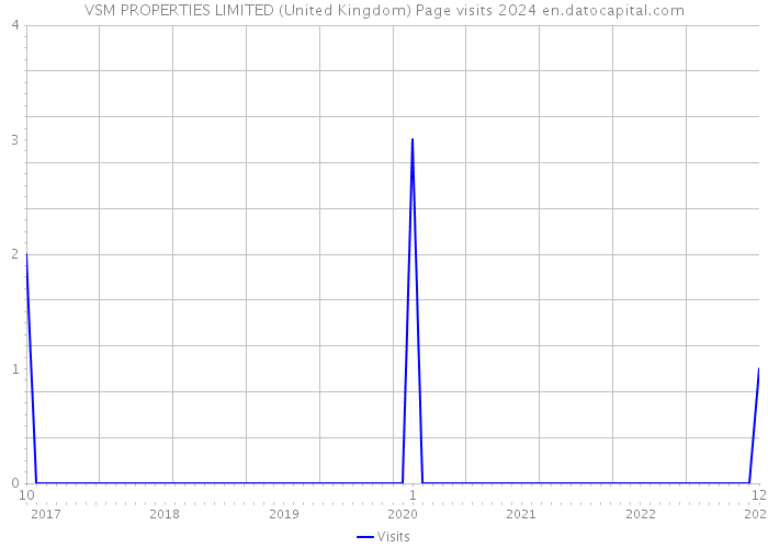 VSM PROPERTIES LIMITED (United Kingdom) Page visits 2024 