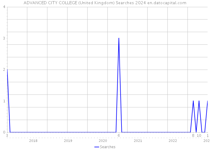 ADVANCED CITY COLLEGE (United Kingdom) Searches 2024 