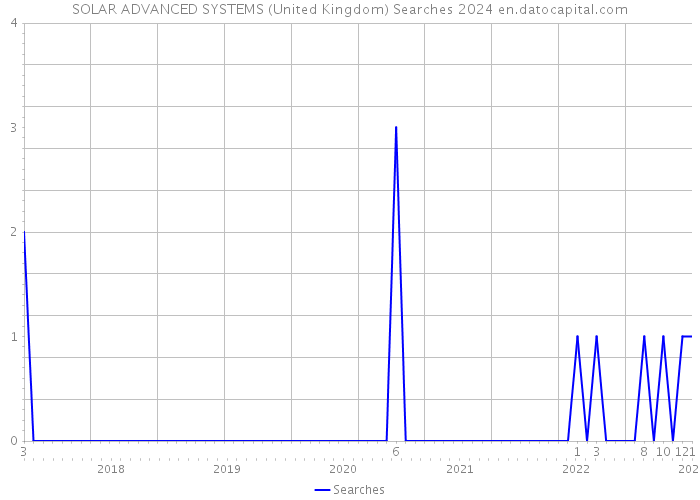SOLAR ADVANCED SYSTEMS (United Kingdom) Searches 2024 