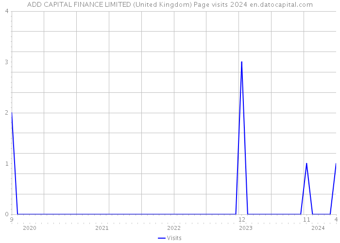 ADD CAPITAL FINANCE LIMITED (United Kingdom) Page visits 2024 