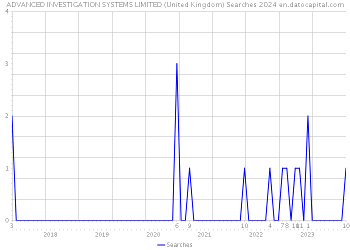 ADVANCED INVESTIGATION SYSTEMS LIMITED (United Kingdom) Searches 2024 