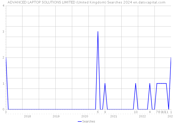ADVANCED LAPTOP SOLUTIONS LIMITED (United Kingdom) Searches 2024 