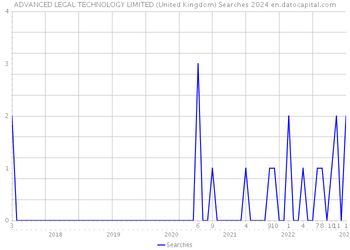 ADVANCED LEGAL TECHNOLOGY LIMITED (United Kingdom) Searches 2024 