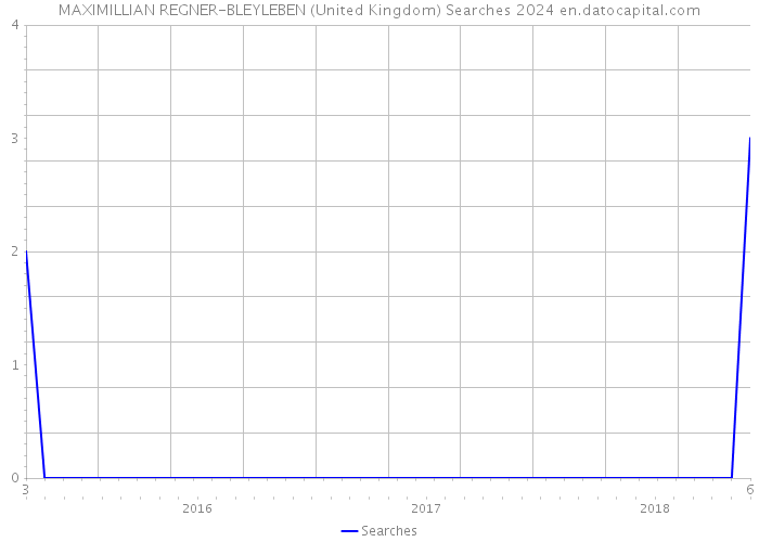 MAXIMILLIAN REGNER-BLEYLEBEN (United Kingdom) Searches 2024 