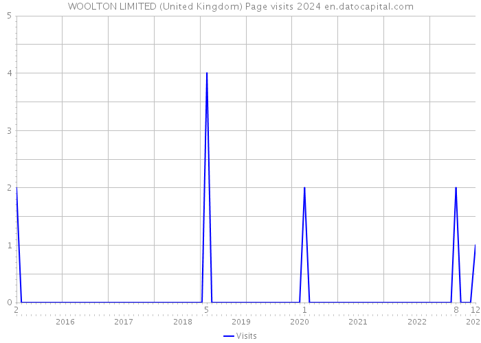 WOOLTON LIMITED (United Kingdom) Page visits 2024 