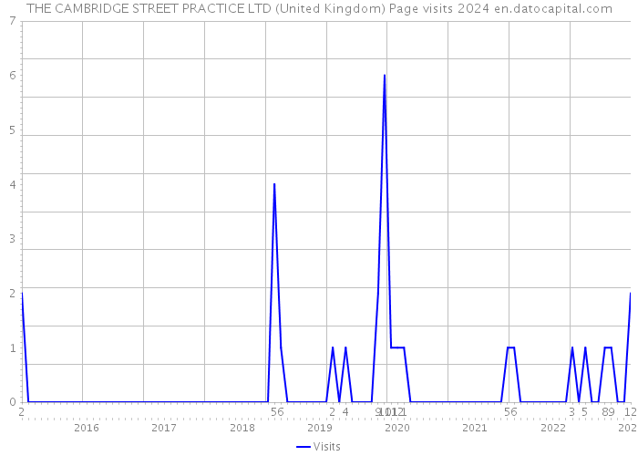 THE CAMBRIDGE STREET PRACTICE LTD (United Kingdom) Page visits 2024 