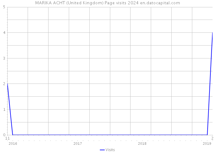 MARIKA ACHT (United Kingdom) Page visits 2024 