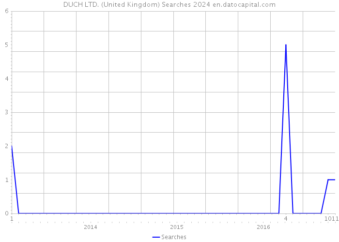 DUCH LTD. (United Kingdom) Searches 2024 