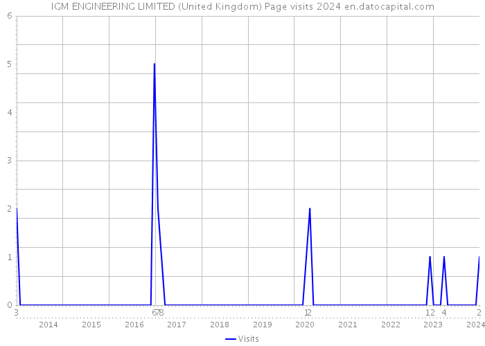 IGM ENGINEERING LIMITED (United Kingdom) Page visits 2024 