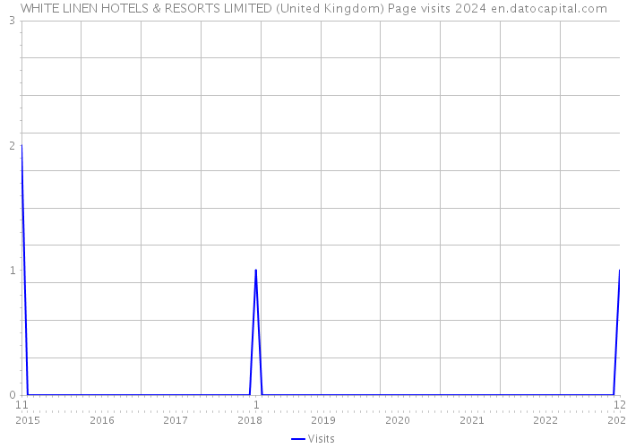 WHITE LINEN HOTELS & RESORTS LIMITED (United Kingdom) Page visits 2024 