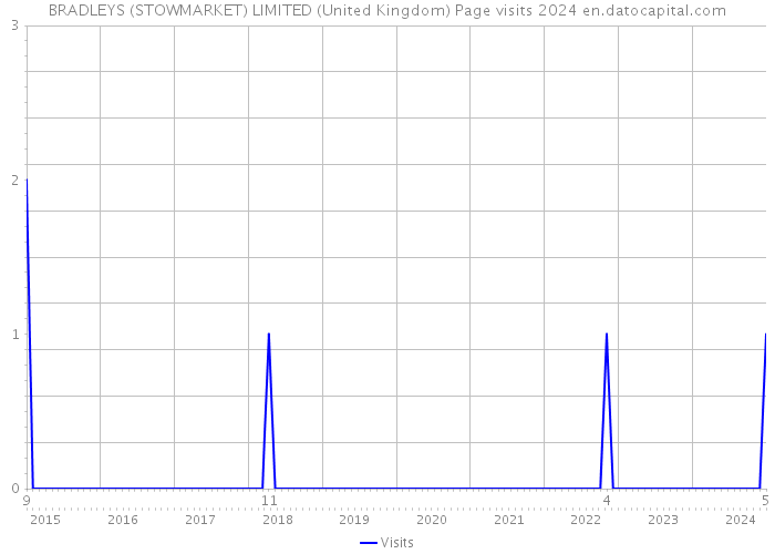 BRADLEYS (STOWMARKET) LIMITED (United Kingdom) Page visits 2024 