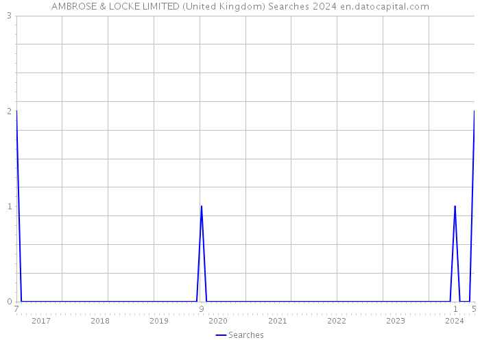 AMBROSE & LOCKE LIMITED (United Kingdom) Searches 2024 