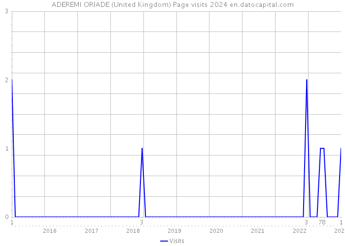 ADEREMI ORIADE (United Kingdom) Page visits 2024 
