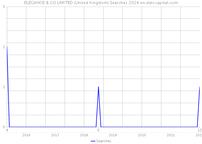 ELEGANCE & CO LIMITED (United Kingdom) Searches 2024 
