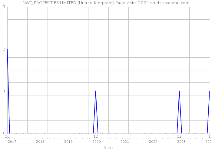 NWQ PROPERTIES LIMITED (United Kingdom) Page visits 2024 