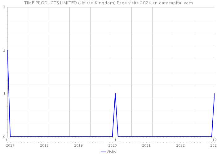 TIME PRODUCTS LIMITED (United Kingdom) Page visits 2024 