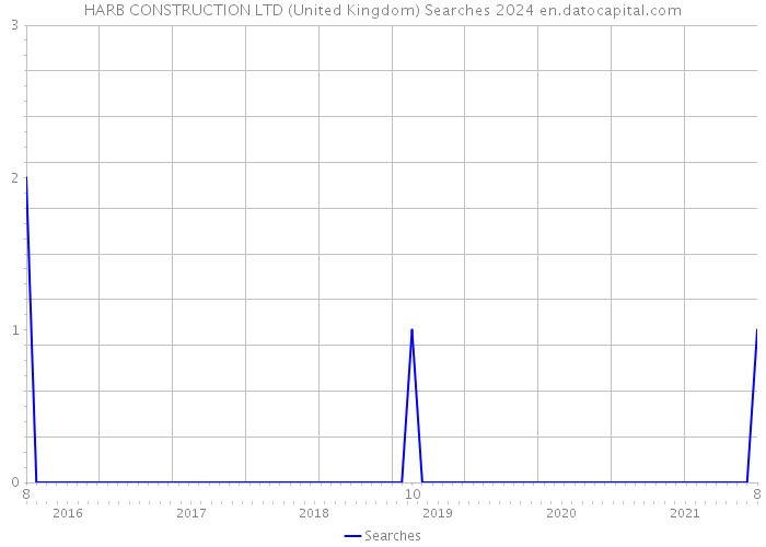HARB CONSTRUCTION LTD (United Kingdom) Searches 2024 