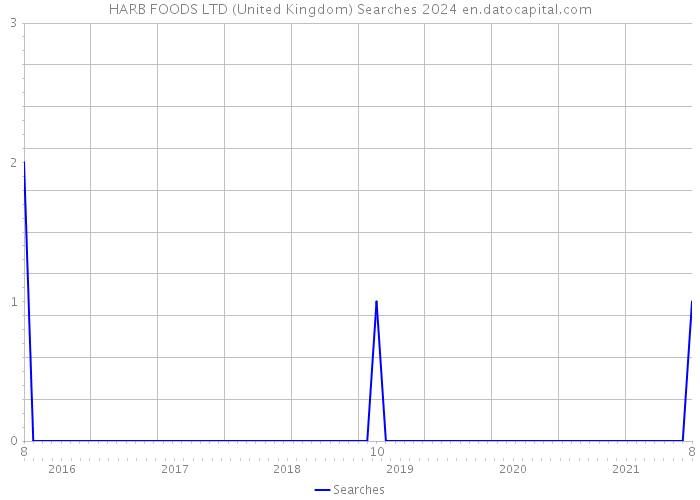 HARB FOODS LTD (United Kingdom) Searches 2024 