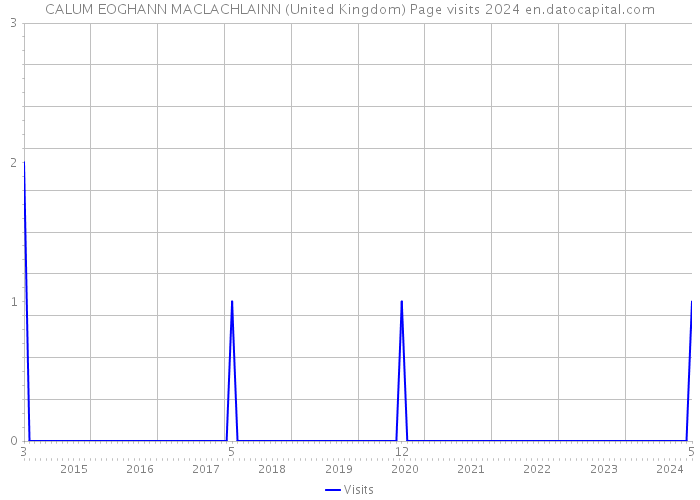 CALUM EOGHANN MACLACHLAINN (United Kingdom) Page visits 2024 