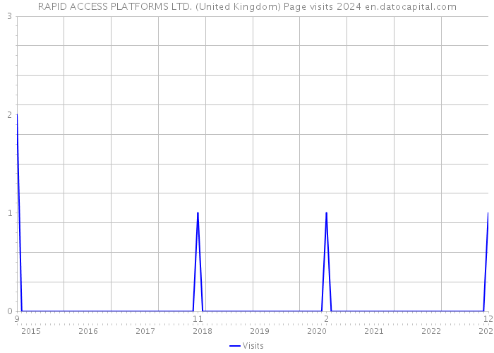 RAPID ACCESS PLATFORMS LTD. (United Kingdom) Page visits 2024 