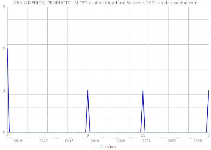 CRAIG MEDICAL PRODUCTS LIMITED (United Kingdom) Searches 2024 