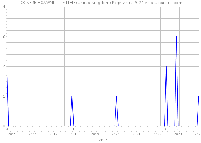 LOCKERBIE SAWMILL LIMITED (United Kingdom) Page visits 2024 