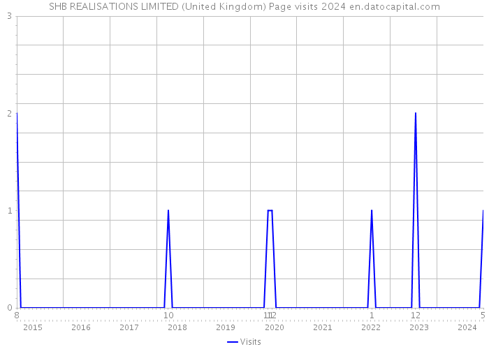 SHB REALISATIONS LIMITED (United Kingdom) Page visits 2024 