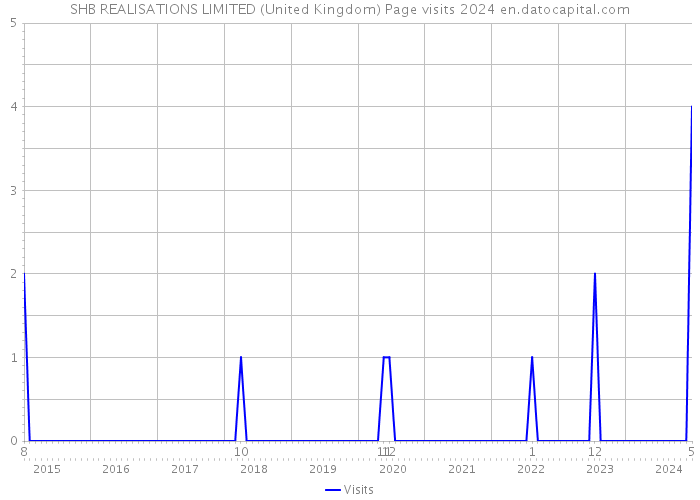 SHB REALISATIONS LIMITED (United Kingdom) Page visits 2024 