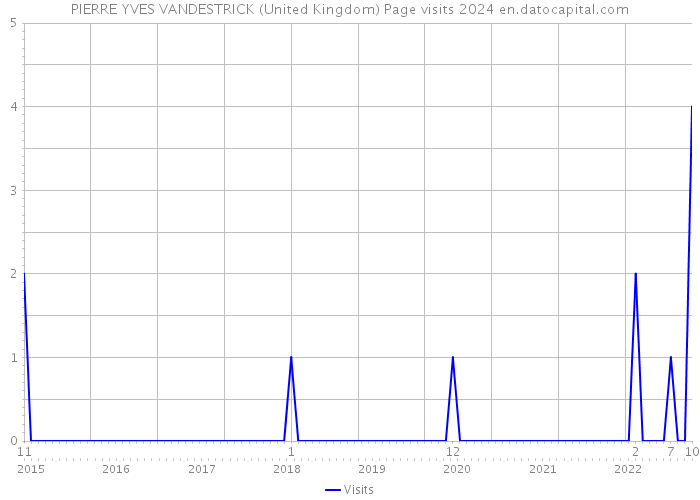 PIERRE YVES VANDESTRICK (United Kingdom) Page visits 2024 