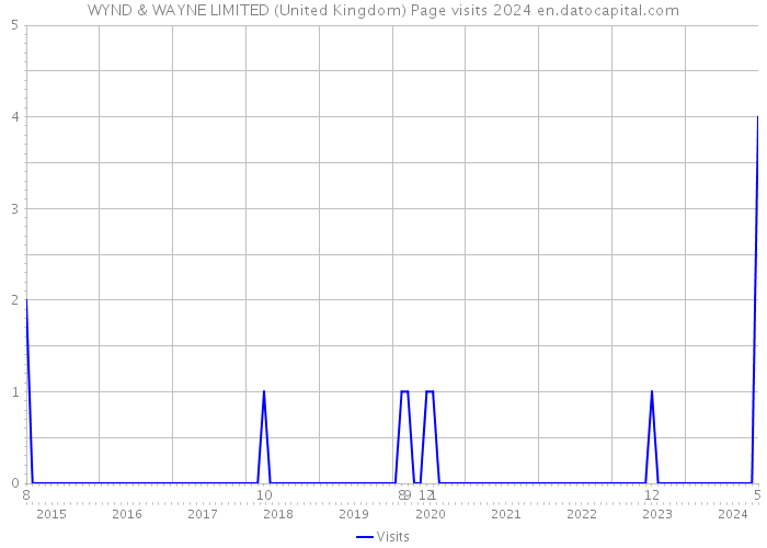 WYND & WAYNE LIMITED (United Kingdom) Page visits 2024 