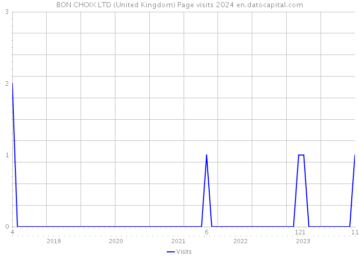 BON CHOIX LTD (United Kingdom) Page visits 2024 