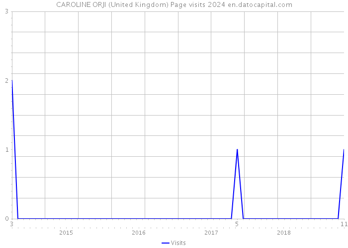 CAROLINE ORJI (United Kingdom) Page visits 2024 