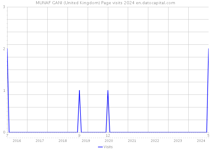 MUNAF GANI (United Kingdom) Page visits 2024 