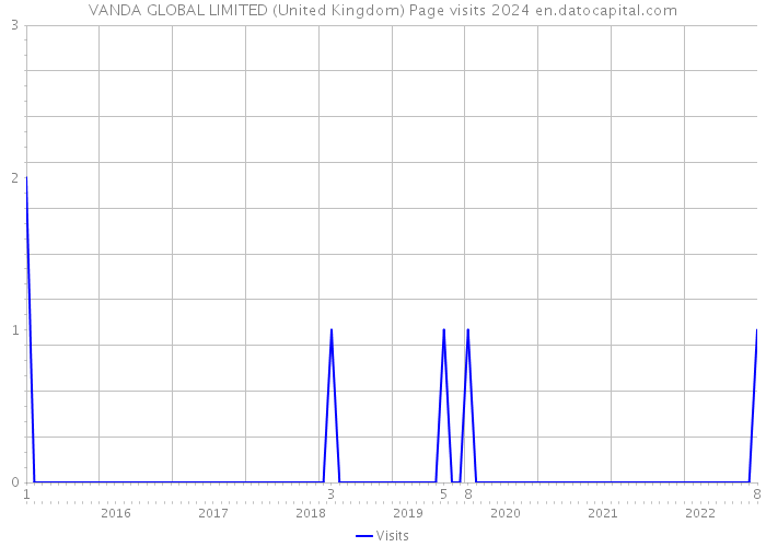 VANDA GLOBAL LIMITED (United Kingdom) Page visits 2024 
