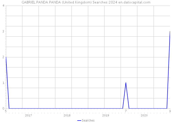 GABRIEL PANDA PANDA (United Kingdom) Searches 2024 