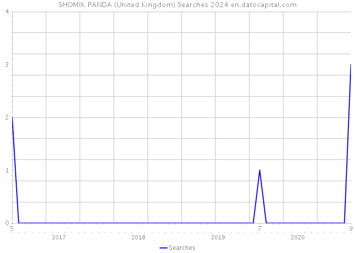 SHOMIK PANDA (United Kingdom) Searches 2024 