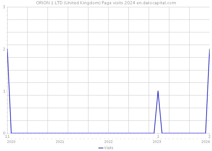 ORION 1 LTD (United Kingdom) Page visits 2024 