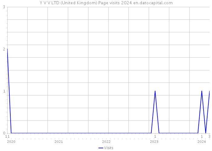 Y V V LTD (United Kingdom) Page visits 2024 