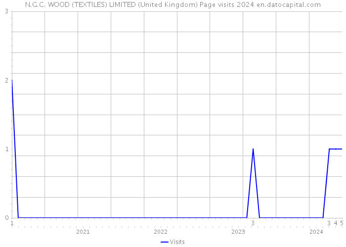 N.G.C. WOOD (TEXTILES) LIMITED (United Kingdom) Page visits 2024 