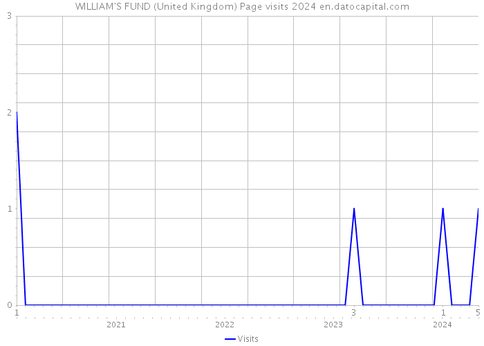 WILLIAM'S FUND (United Kingdom) Page visits 2024 