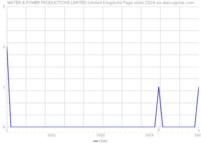 WATER & POWER PRODUCTIONS LIMITED (United Kingdom) Page visits 2024 
