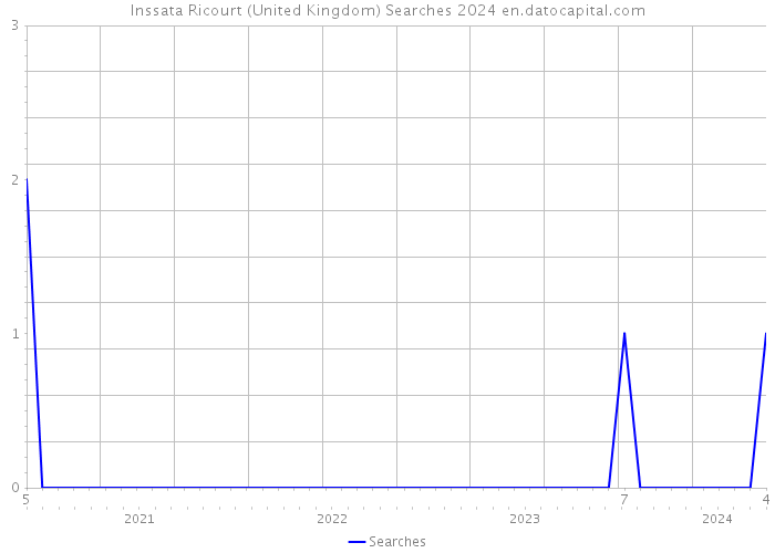 Inssata Ricourt (United Kingdom) Searches 2024 