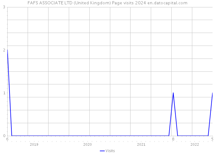 FAFS ASSOCIATE LTD (United Kingdom) Page visits 2024 