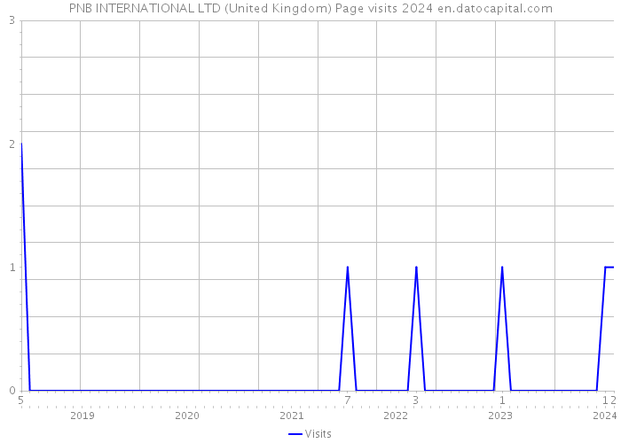 PNB INTERNATIONAL LTD (United Kingdom) Page visits 2024 
