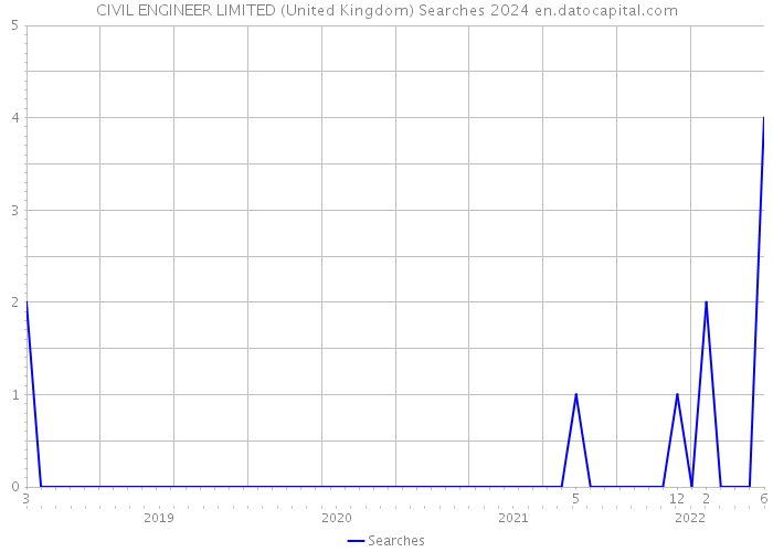 CIVIL ENGINEER LIMITED (United Kingdom) Searches 2024 
